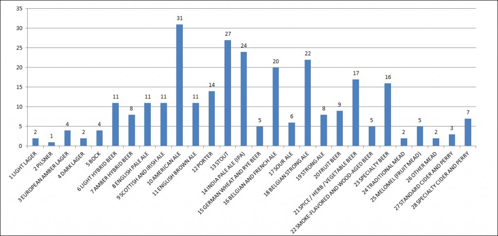 2012 Extravaganza Entries by Category